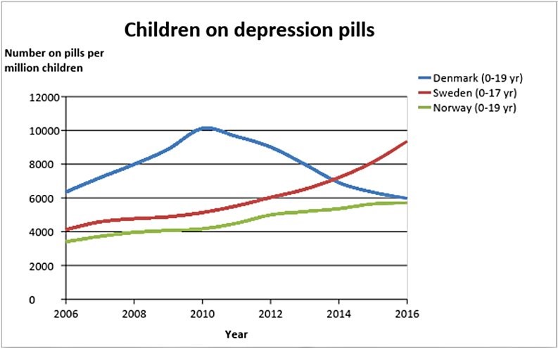 graph of international data showing how many children take depression pills