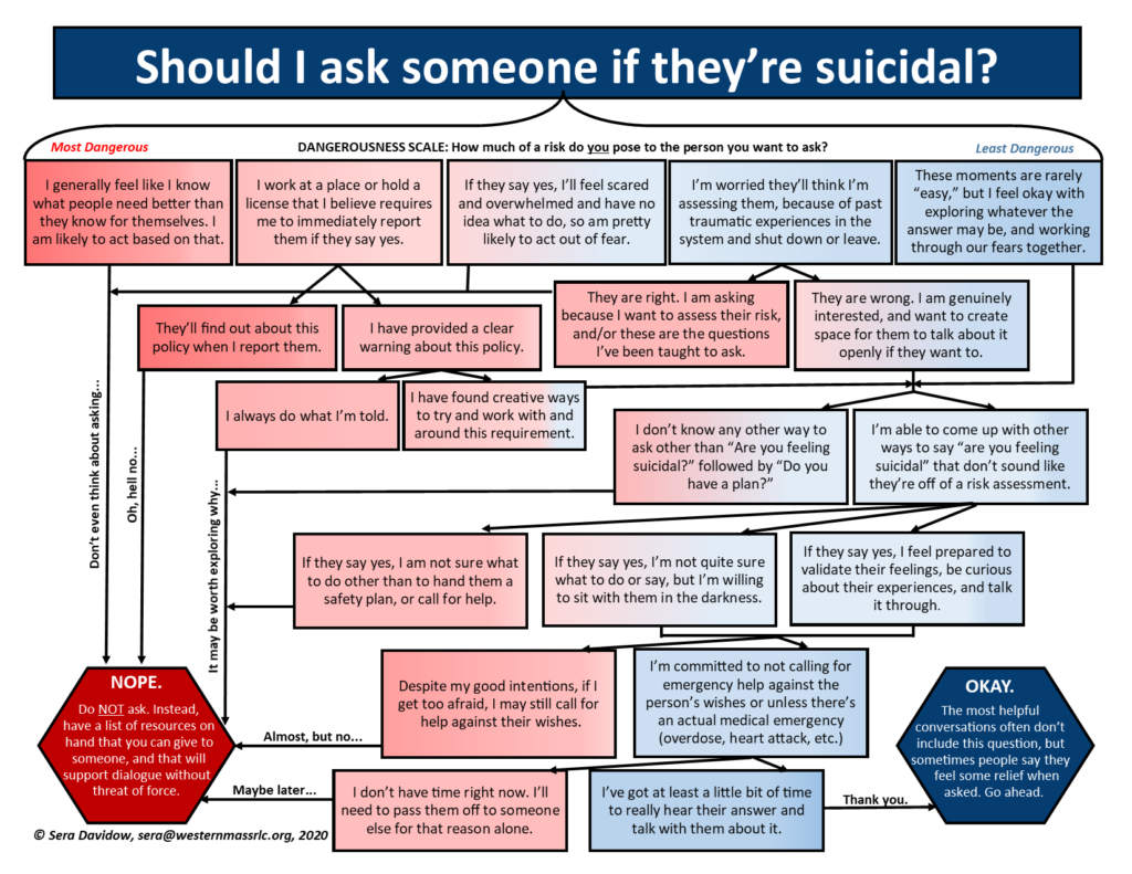 Flowchart detailing the risks and protective factors that can help determine whether or not 'Are you suicidal' should be asked.