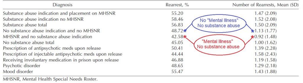 Table depicting rearrest rates by diagnosis