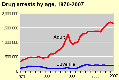 Chart demonstrating a steep increase in drug arrests beginning in the 1980s