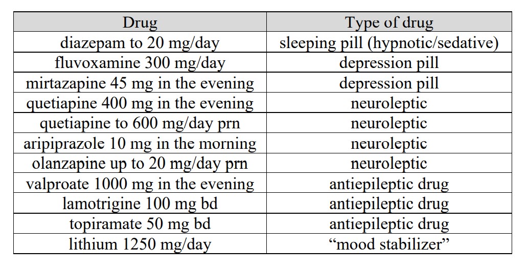 Chart of medications