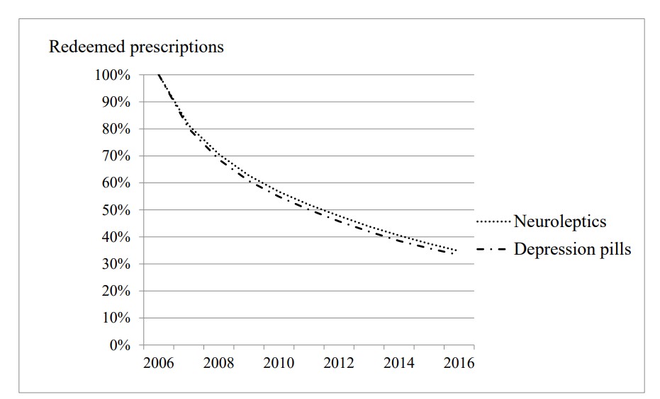 Graph of depression pill and neuroleptic prescriptions