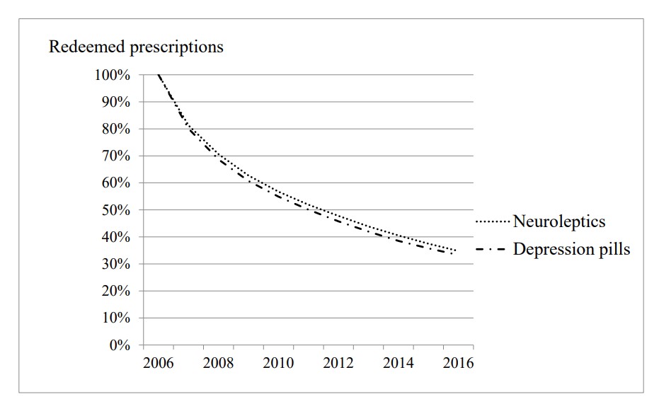 Graph of depression pill and neuroleptic prescriptions