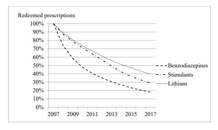 Graph of benzodiazepine, stimulant, and lithium prescriptions