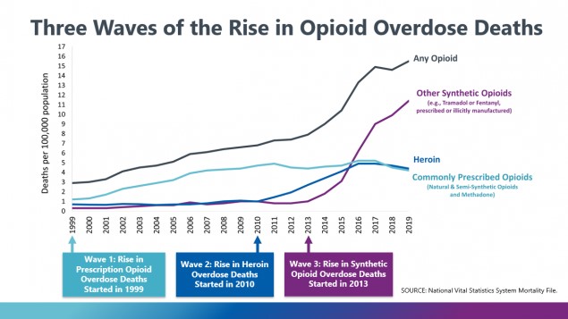 Graph showing a steep rise in opioid deaths