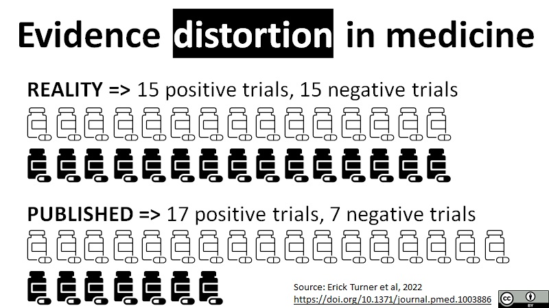 A chart depicting the reality: 15 positive trials and 15 negative trials; and the published: 17 positive trials and 7 negative trials.