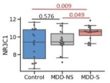 A chart depicting one biomarker in three groups