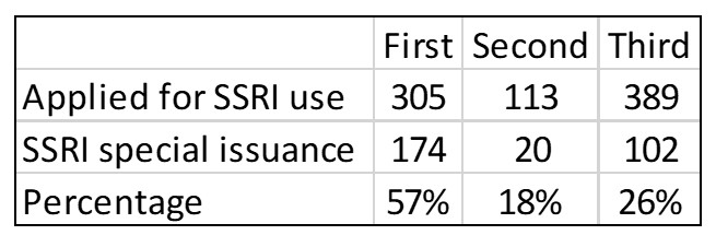 A table showing statistics on how many airmen applied for and were issued SSRI special issuance permits