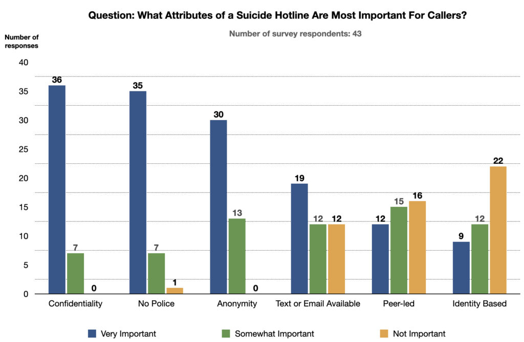 Bar graph depicting survey responses to the question "What attributes of a suicide hotline are most important for callers." Data is also summarized in the text.