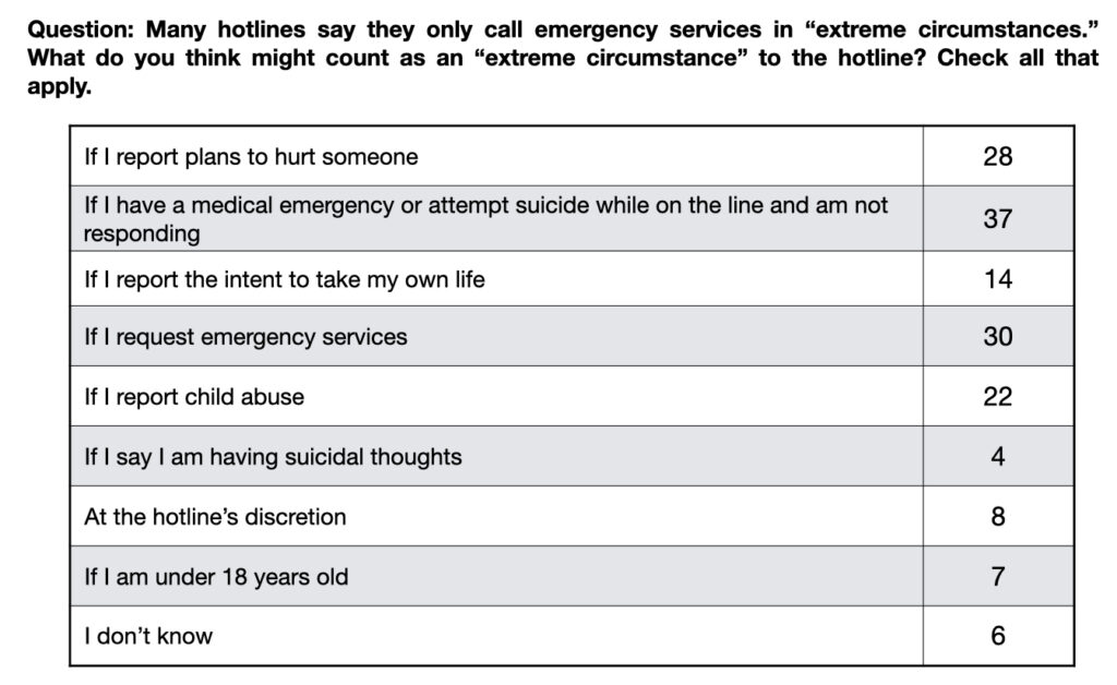 Table depicting responses to the question "What do you think might count as an 'extreme circumstance' to the hotline?" Responses are also summarized in the text.