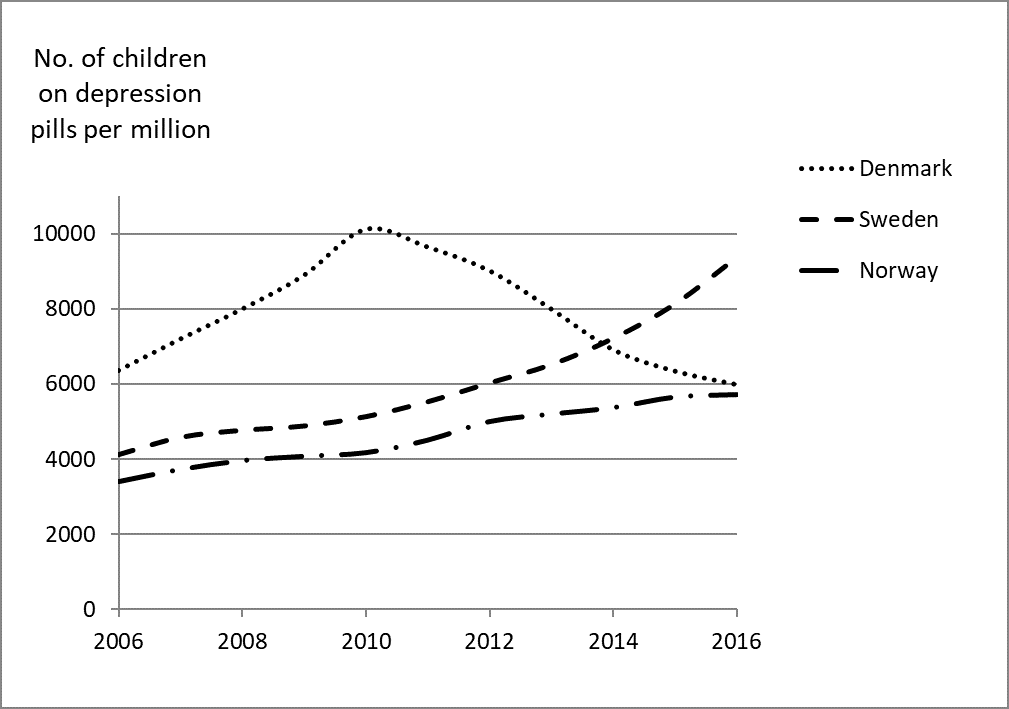 A graph depicting the number of children on depression pills in Denmark, Sweden, and Norway. Denmark shows a steep decline beginning around 2010. Norway and Sweden show steady increases.