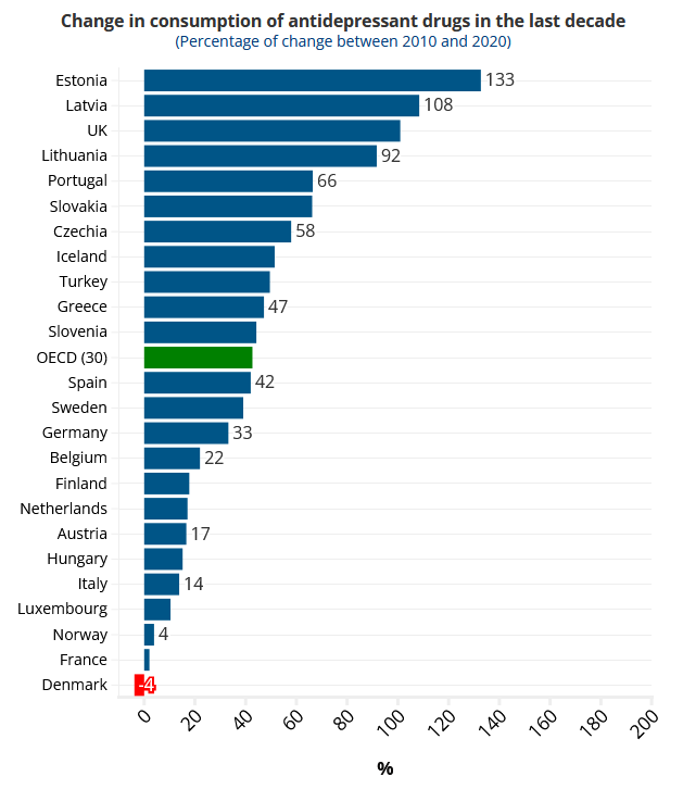 A bar graph depicting countries with their change in consumption of antidepressant drugs. Denmark is at the bottom of the list with a -4% decrease; all others are increases..