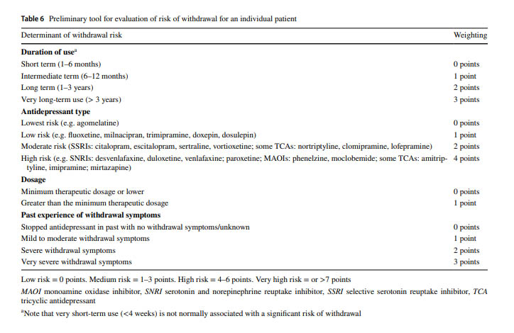 Table depicting factors predicting antidepressant withdrawal 