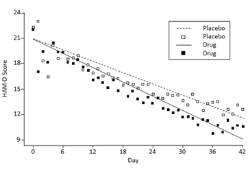 A graph depicting the gradual improvement on placebo and on two different depression pills