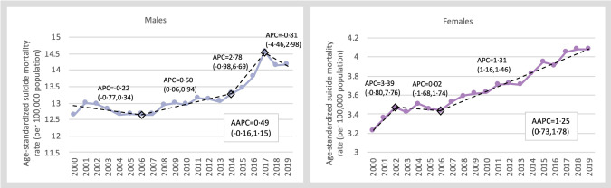 Age-standardized suicide mortality rate among males and females and the trend over time in the Region of the Americas, 2000–2019. Diamonds indicate identified points of inflection. AAPC: Average annual percent change; APC: Annual percent change.