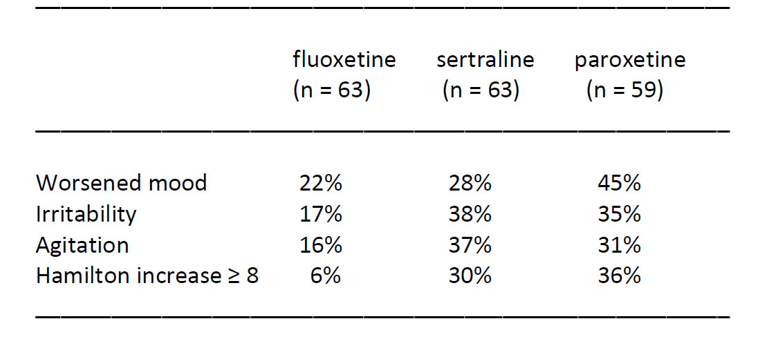 A chart depicting withdrawal symptoms.