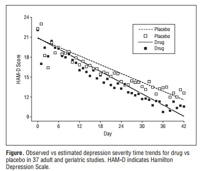 A graph depicting how the drug barely separates from the placebo effect over time