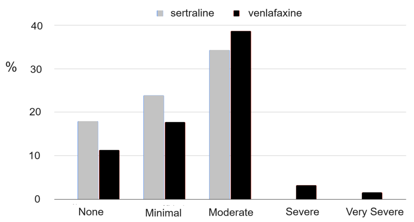 Bar graph depicting antidepressant withdrawal rates