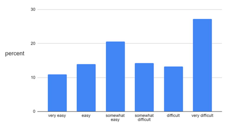 Bar graph depicting antidepressant withdrawal rates