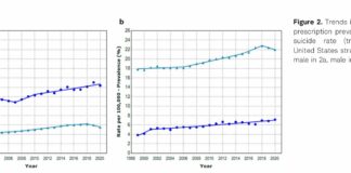 Antidepressant Use Tightly Correlates with Increased Suicide Rates