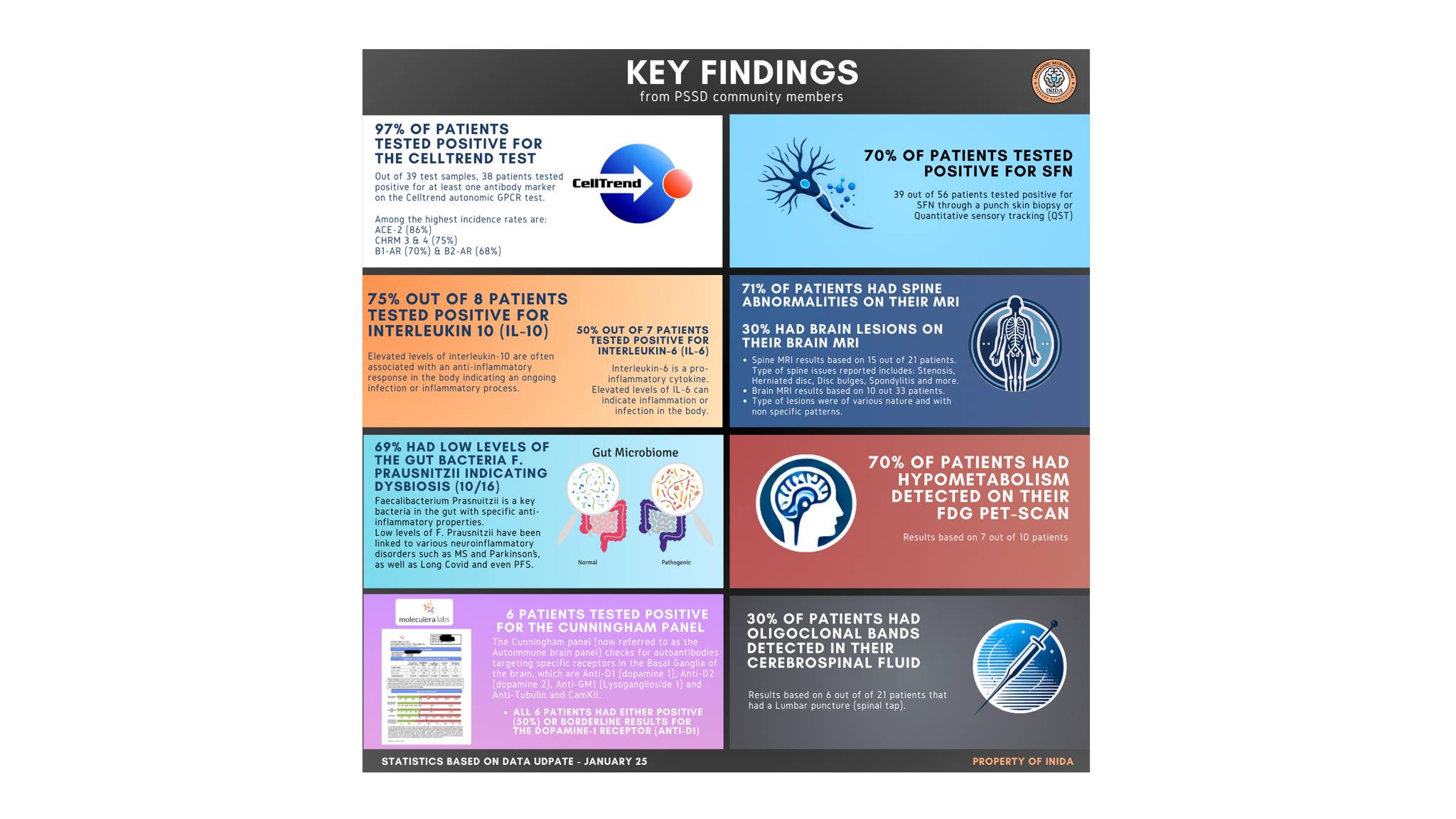 Table of key findings as described in the text