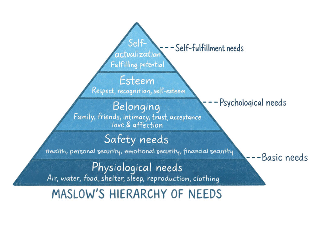 Maslow's pyramid