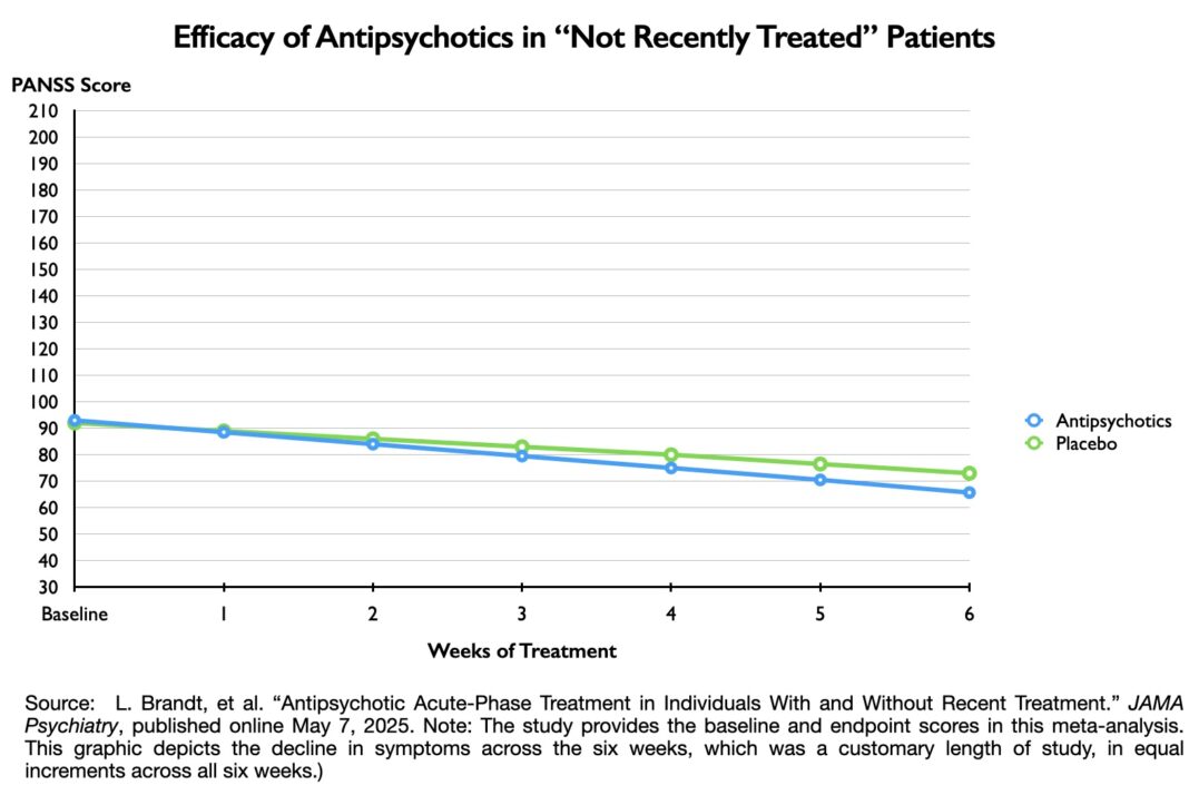 Antipsychotics Do Not Provide a Clinically Meaningful Benefit Over the ...