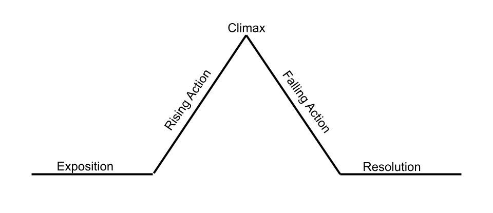 Narrative arc illustration